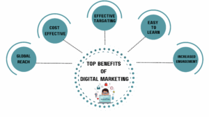Top Benefits of Digital Marketing – ROI, Targeted Reach & Smarter Campaigns