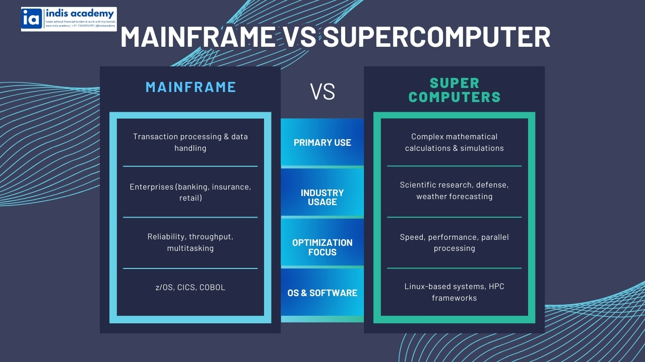 Mainframe vs super computers comparison