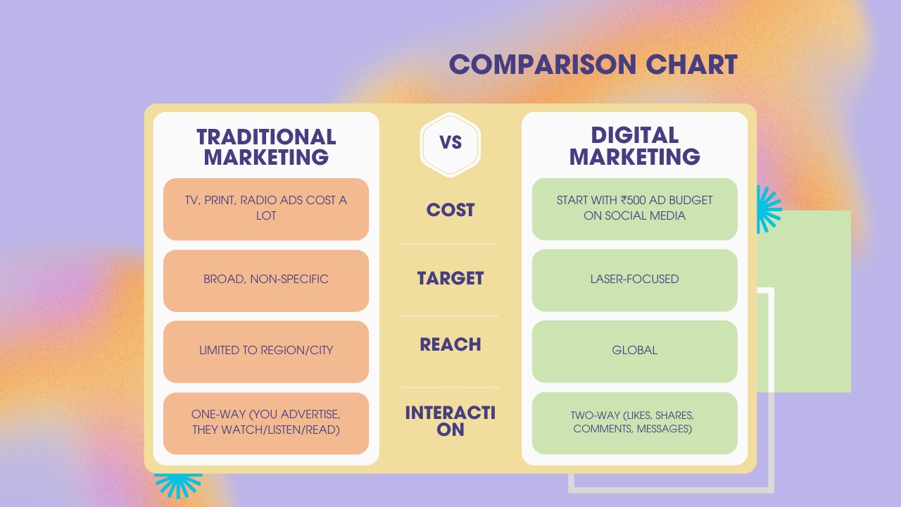 Traditional marketing and digital marketing comparison