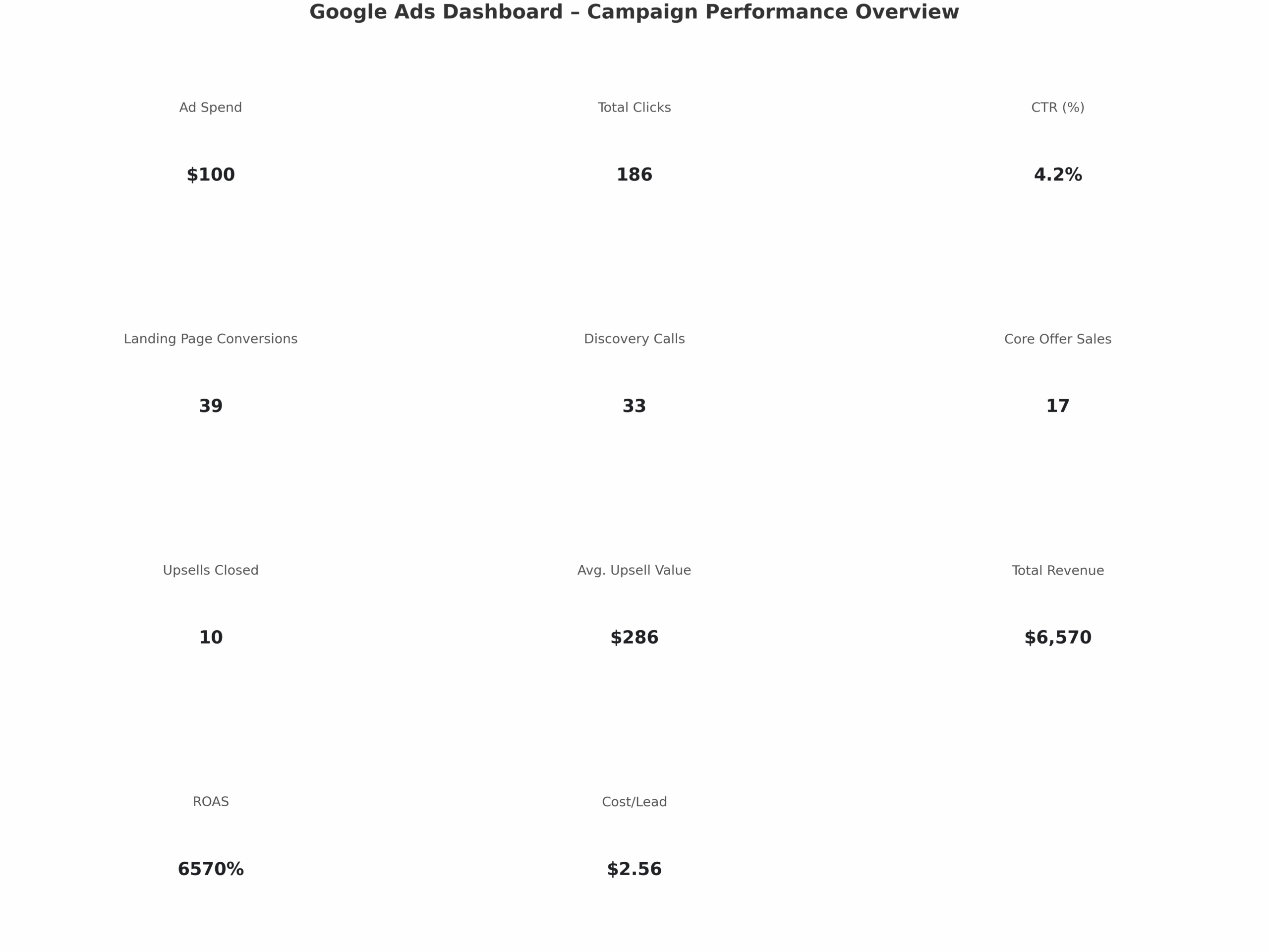 Case Study: How $100 In Google Ads Converted To $6570 in Just 7 Days