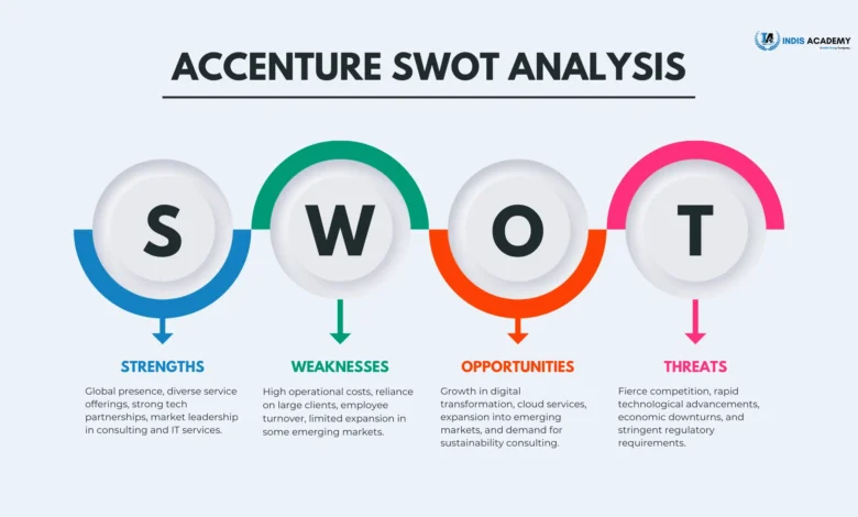 Accenture SWOT Analysis