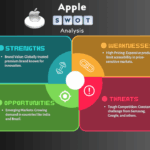SWOT Analysis of Apple