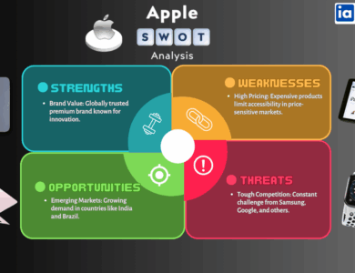 SWOT Analysis of Apple
